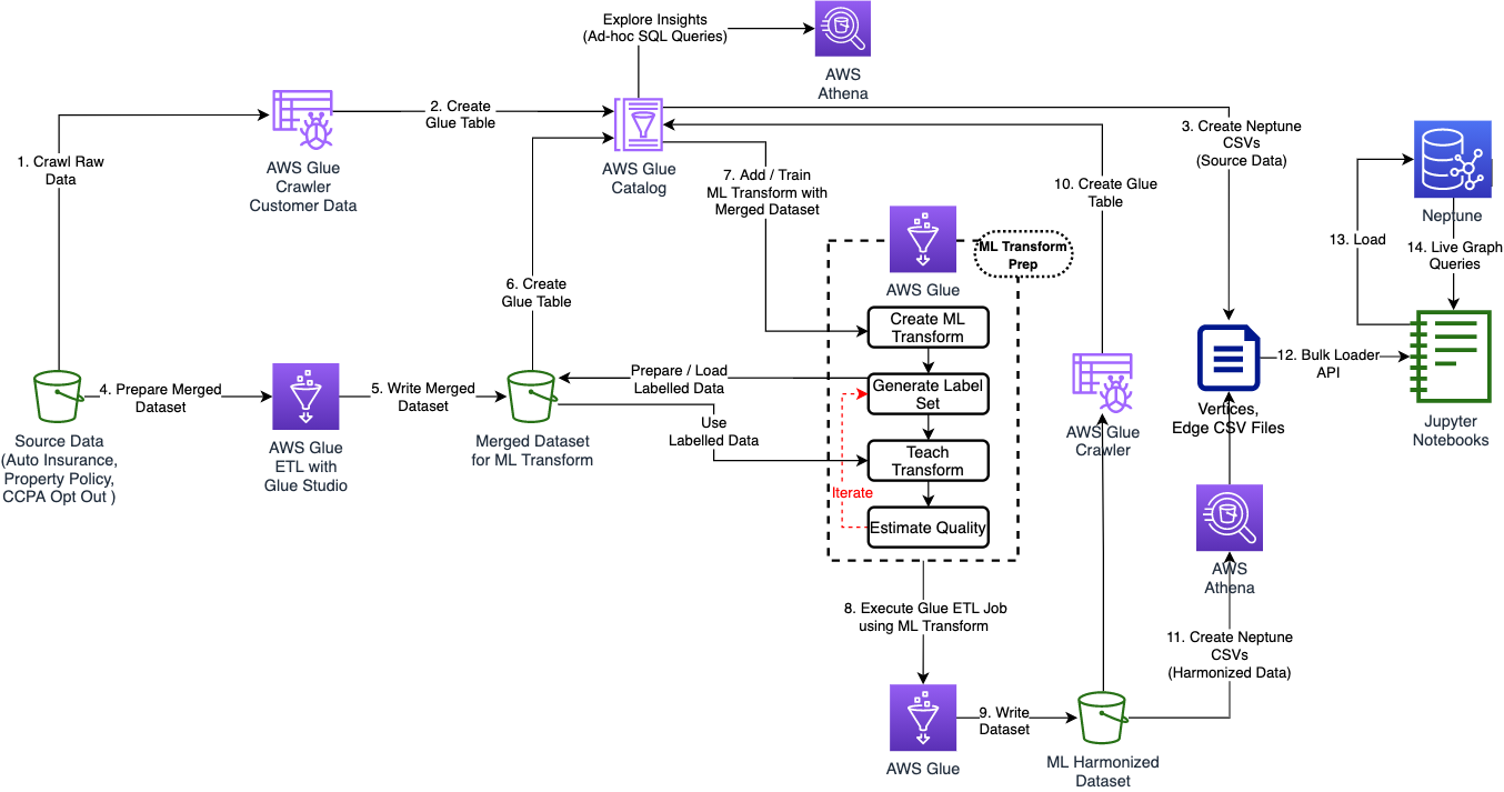 Building Customer 360 using Graph Databases :: BUILDING CUSTOMER 360 ...