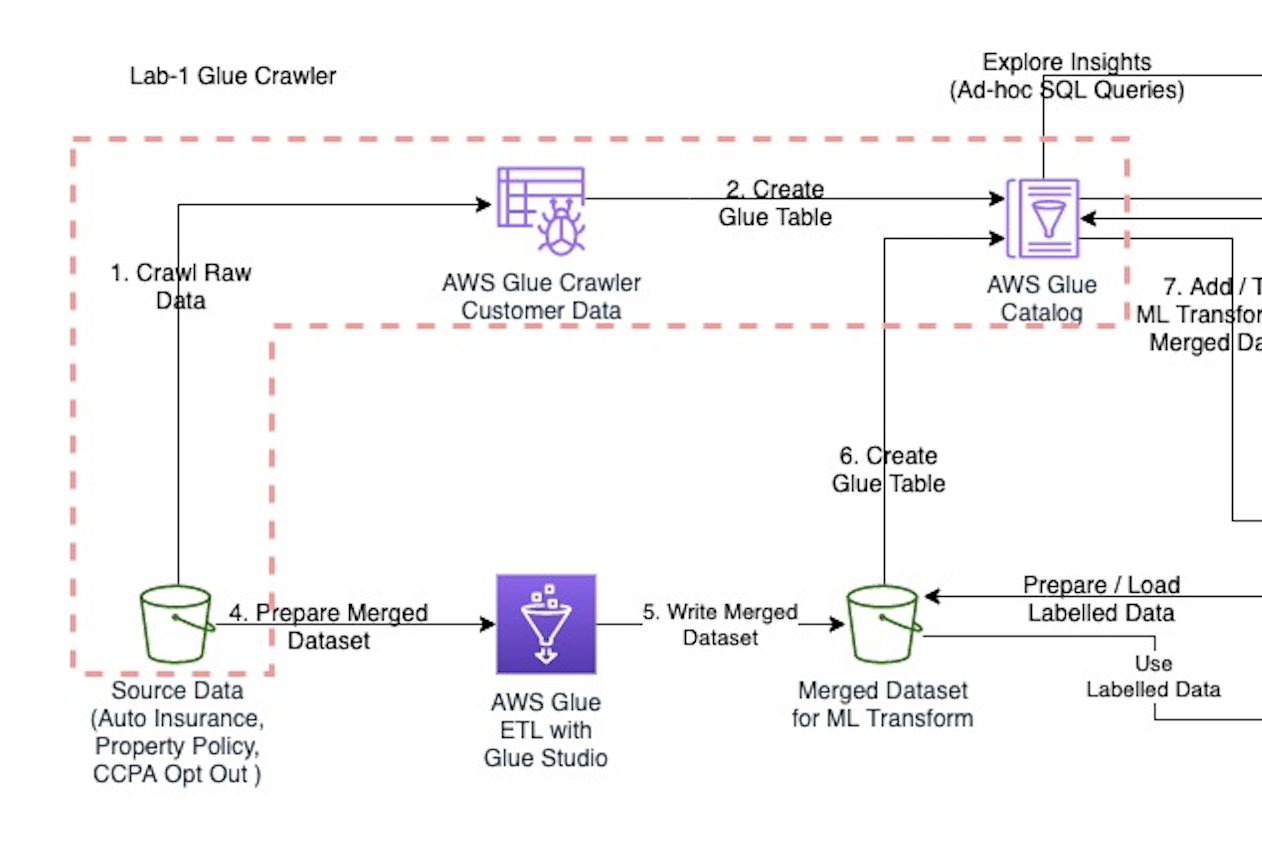 Final Deployment Architecture