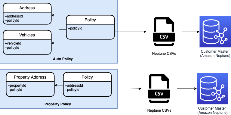 Load Source Data