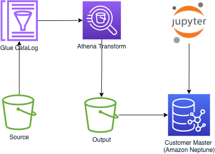 Load Source Data